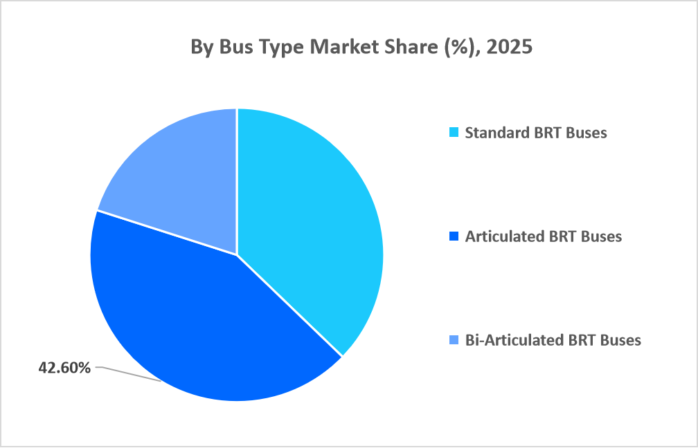 bus-rapid-transit-market-by-bus-type-market-share-2025
