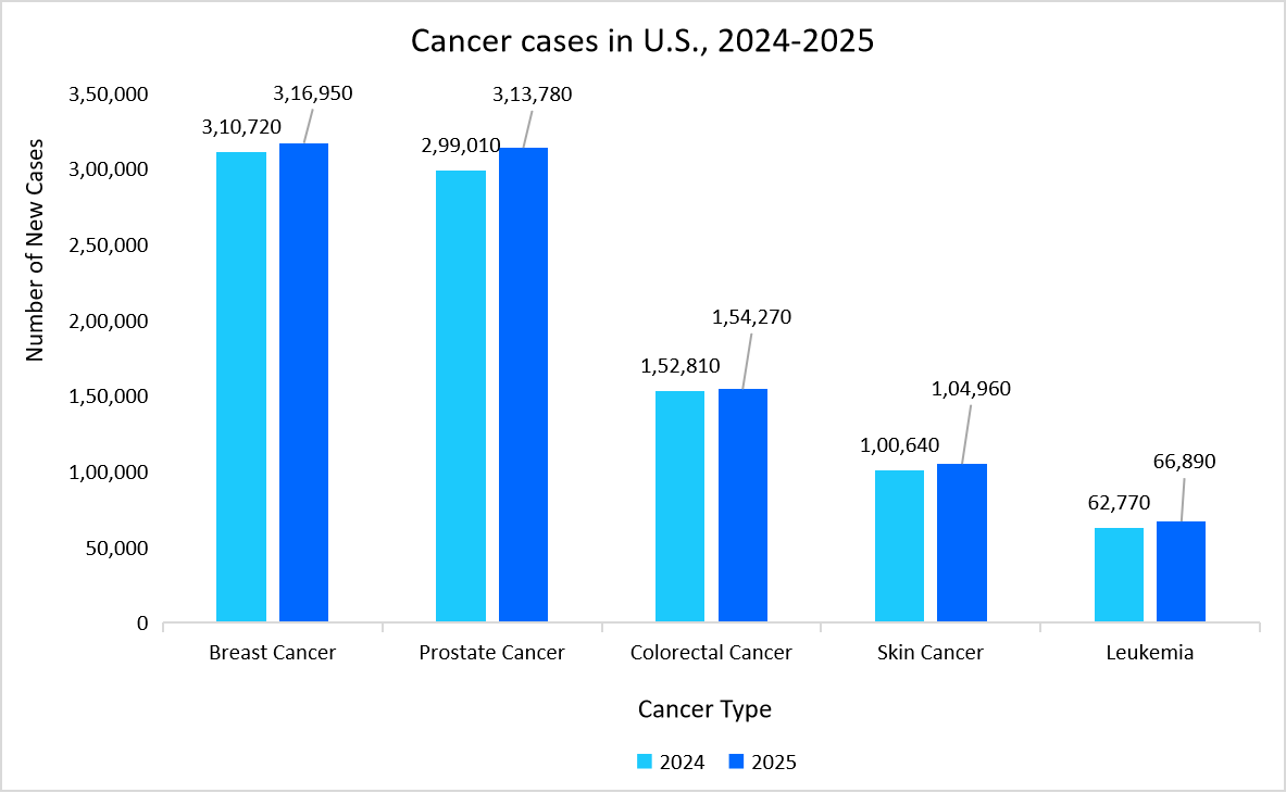 cancer-cases-in-U.S-2024-2025