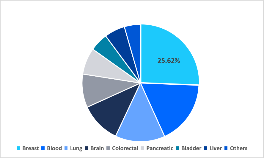 cancer-stem-cell-market-by-cancer-type-market-share