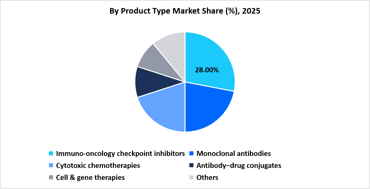 cancer-treatment-market-by-product-type-market-share