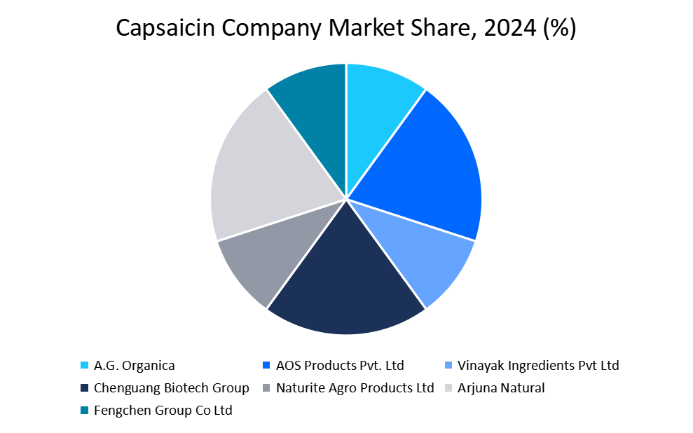 capsaicin-company-capsaicin-market-share-2024