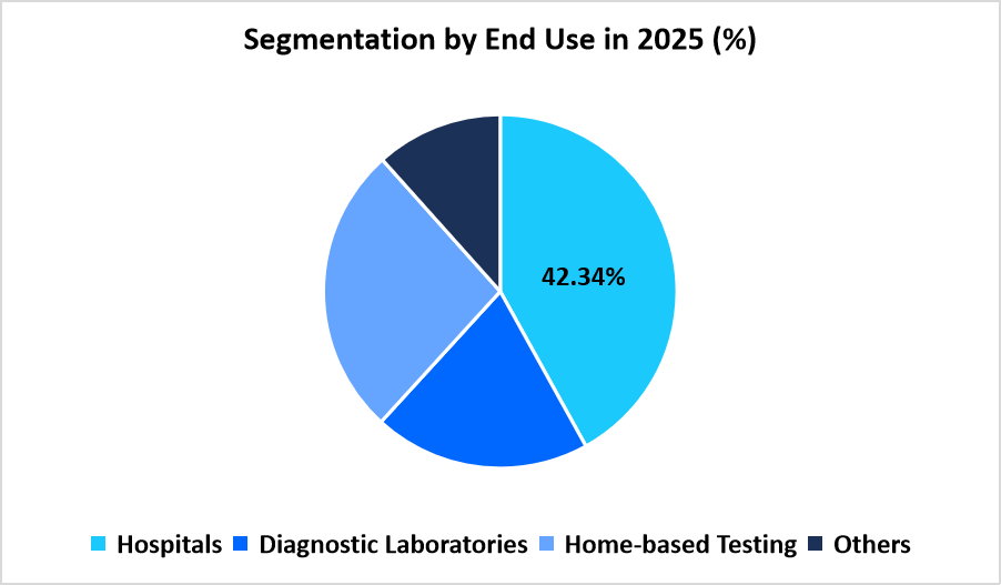 cardiology-poc-diagnostics-segmentation-by-end-use