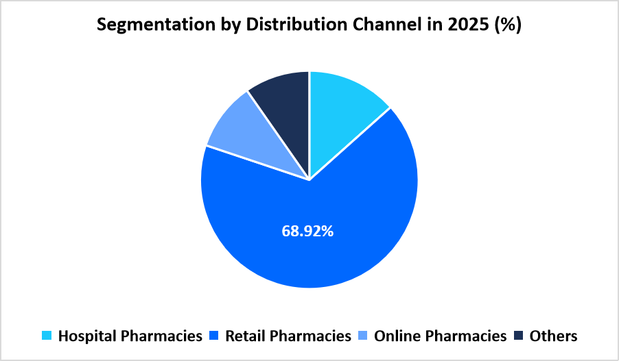 cardiovascular-drugs-market-distribution-channel