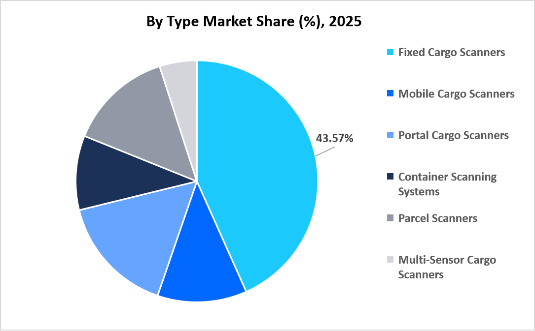 cargo-scanning-equipment-market-by-type-market-share-2025