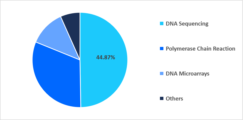 carrier-screening-technology-market-share