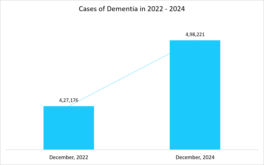 cases-of-dementia-in-2022-2024