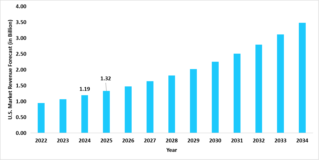 cell-cryopreservation-us-market-revenue-forecast