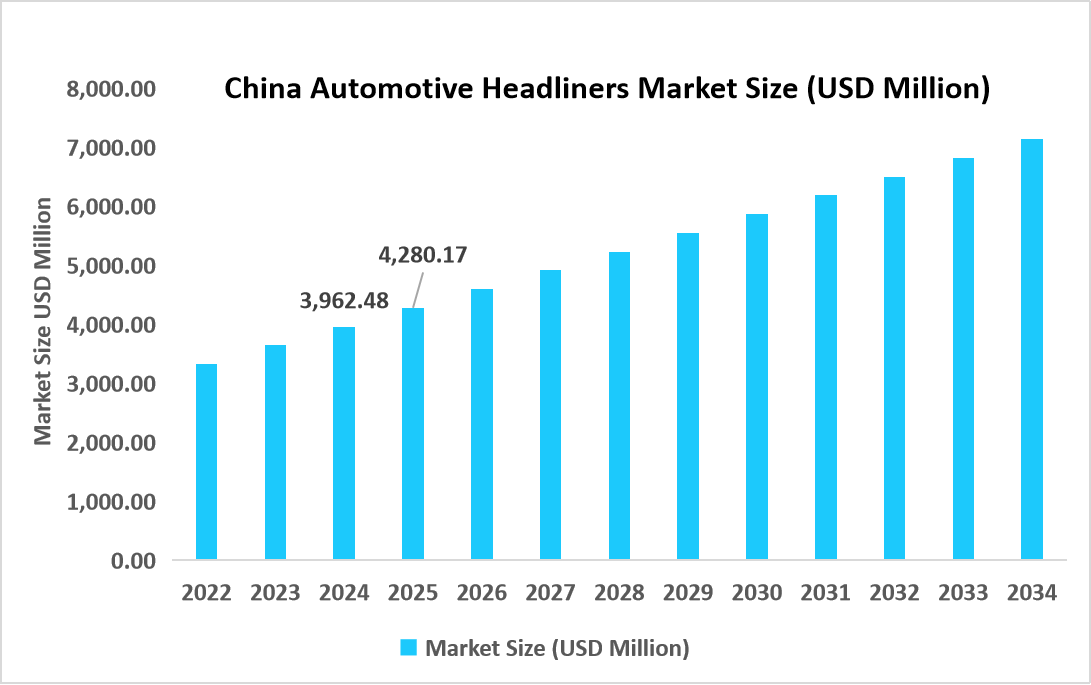 china-automotive-headliners-market-size-usd-million