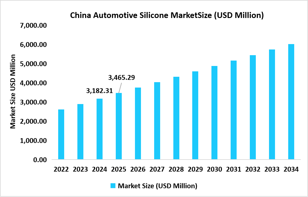 china-automotive-silicone-market-size-usd-million