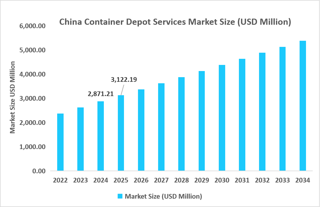 china-container-depot-services-market-size-usd-million