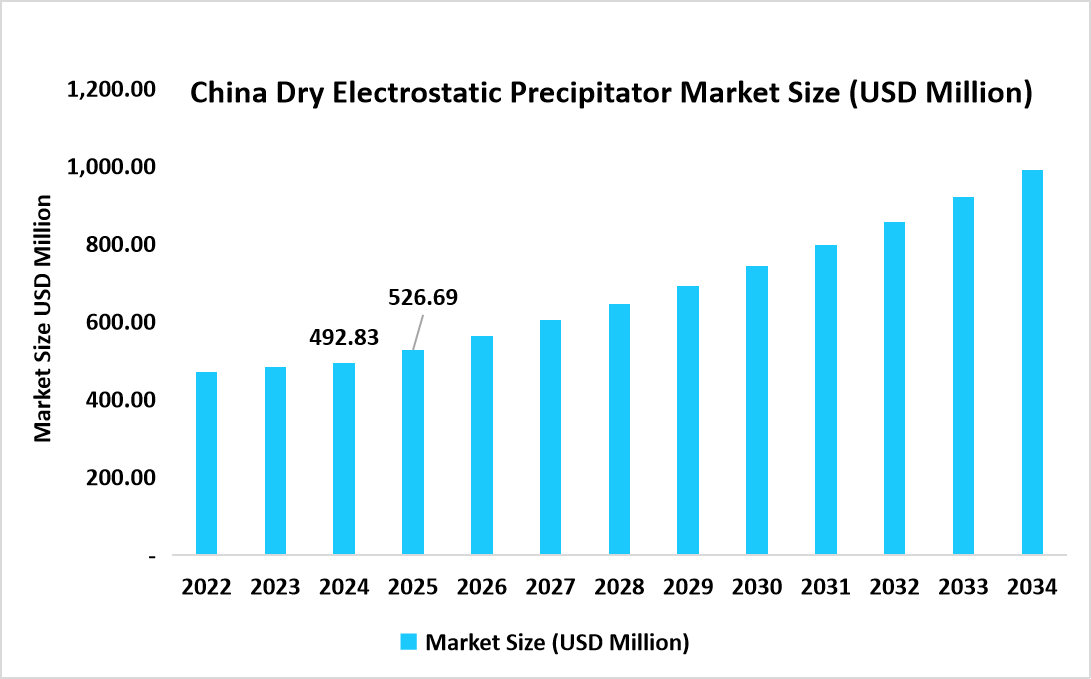 china-dry-electrostatic-precipitator-market-size-usd-million