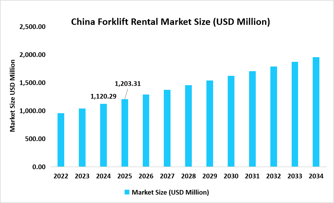 china-forklift-rental-market-size-USD-million