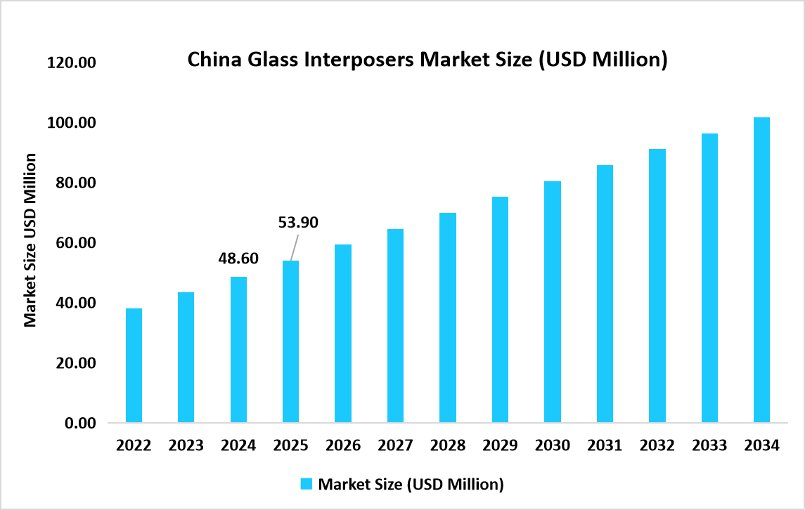 china-glass-interposers-market-size-usd-million