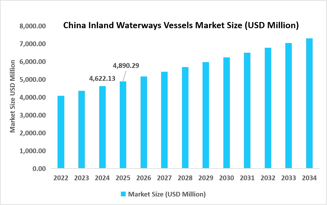 china-inland-waterways-vessels-market-size-usd-million