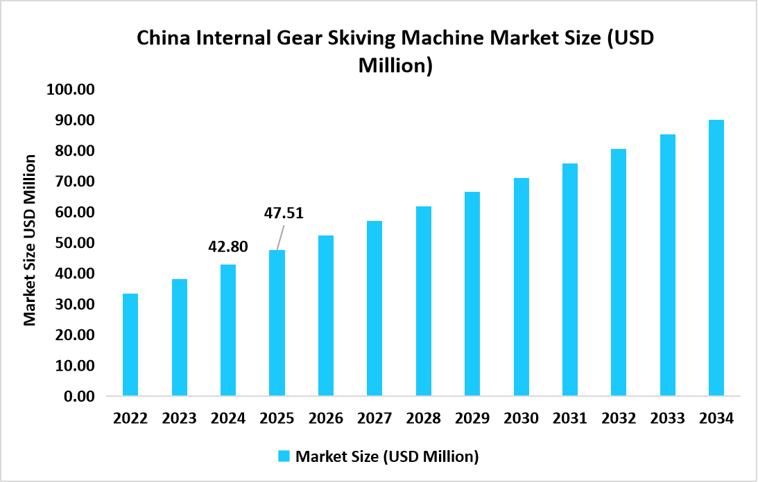 china-internal-gear-skiving-machine-market-size-usd-million
