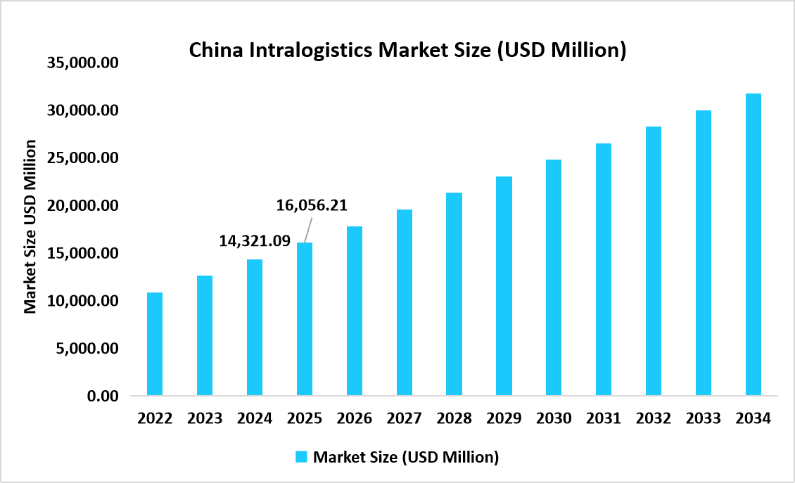 china-intralogistics-market-size-usd-million