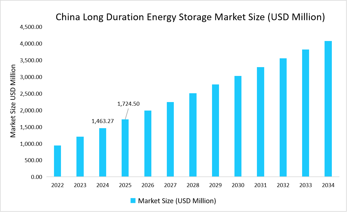 china-long-duration-energy-storage-market-size-USD-million