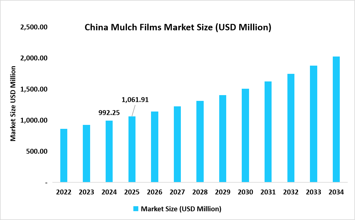 china-mulch-films-market-size-usd-million