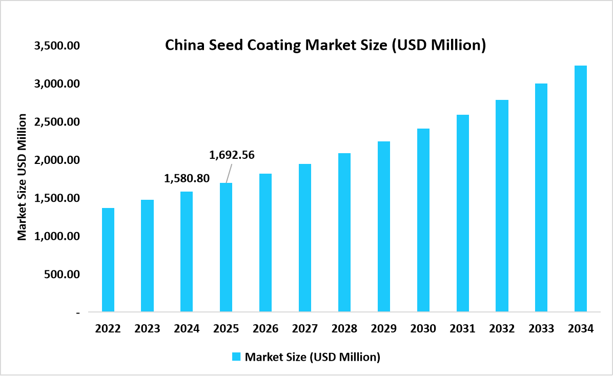 china-seed-coating-market-size-usd-million