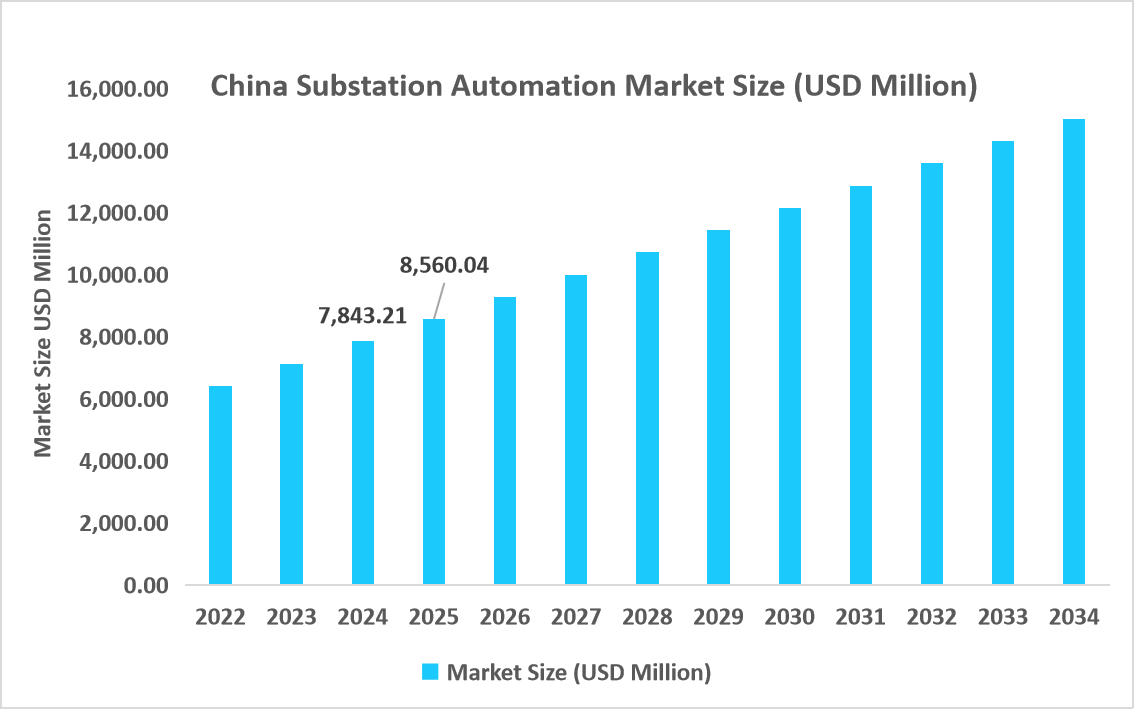 china-substation-automation-market-size-usd-million