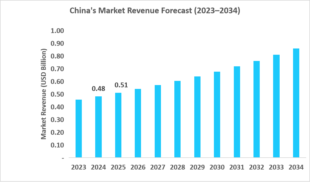 chinas-cold-mix-asphalt-market-revenue