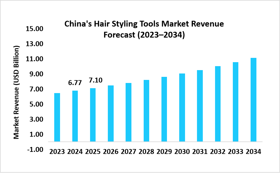 chinas-hair-styling-tools-market-revenue-forecast-2023-2034