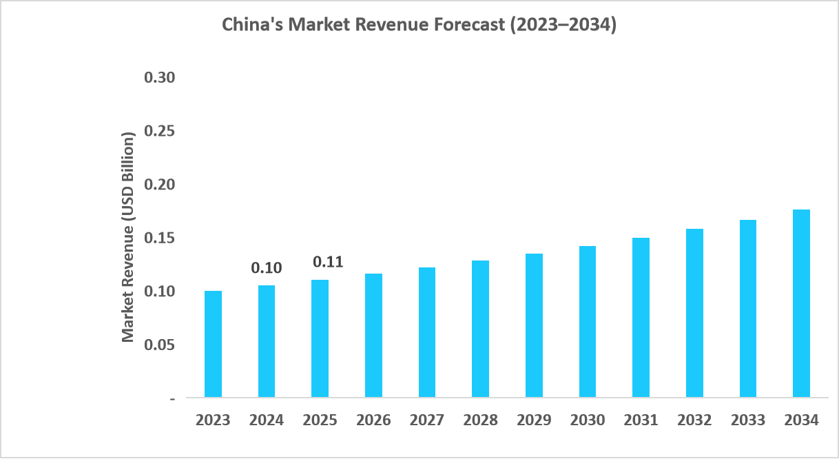 chinas-market-revenue-forecast-2023–2034