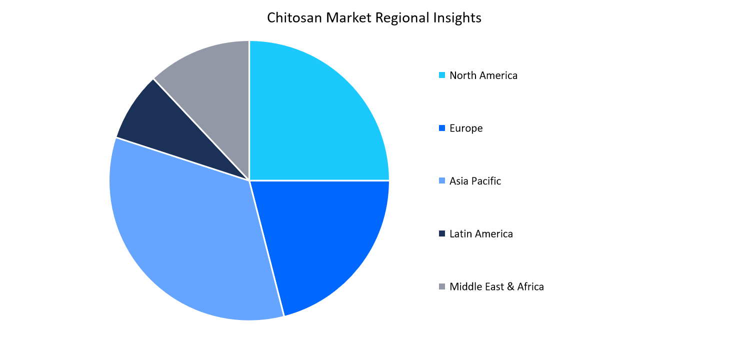 chitosan-market-regional-insights