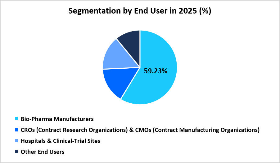 clinical-trial-logistics-segmentation-by-end-user