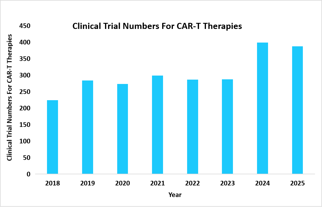 clinical-trial-numbers-for-car-t-therapies