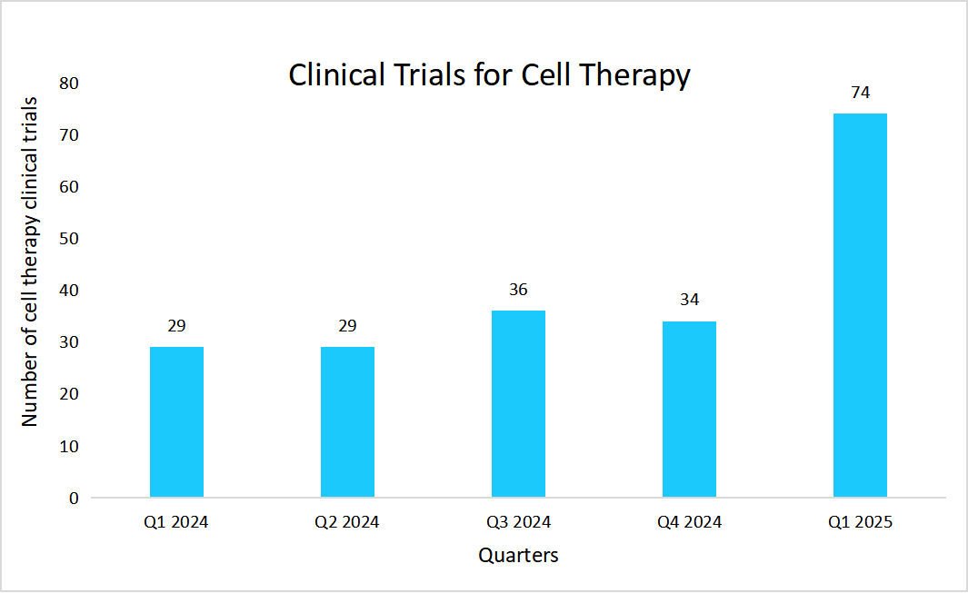 clinical-trials-for-cell-therapy