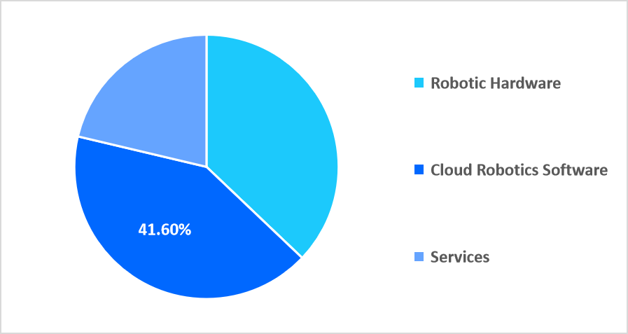 cloud-robotics-component-market-share