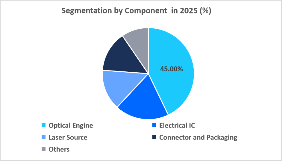 co-packaged-optics-segmentation-by-component