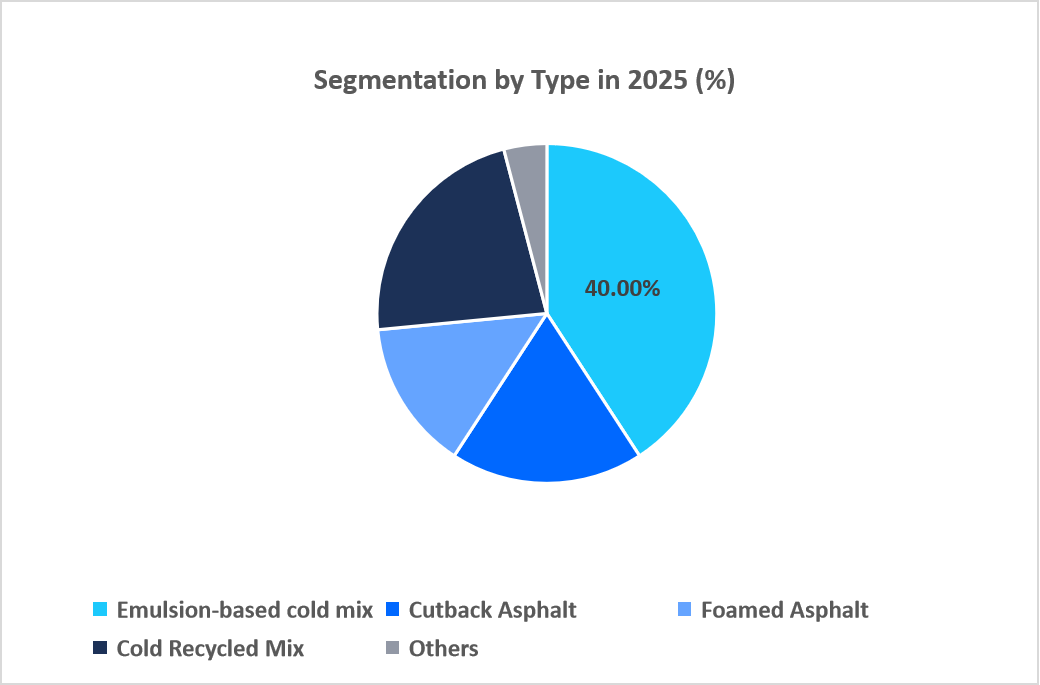cold-mix-asphalt-market-segmentation