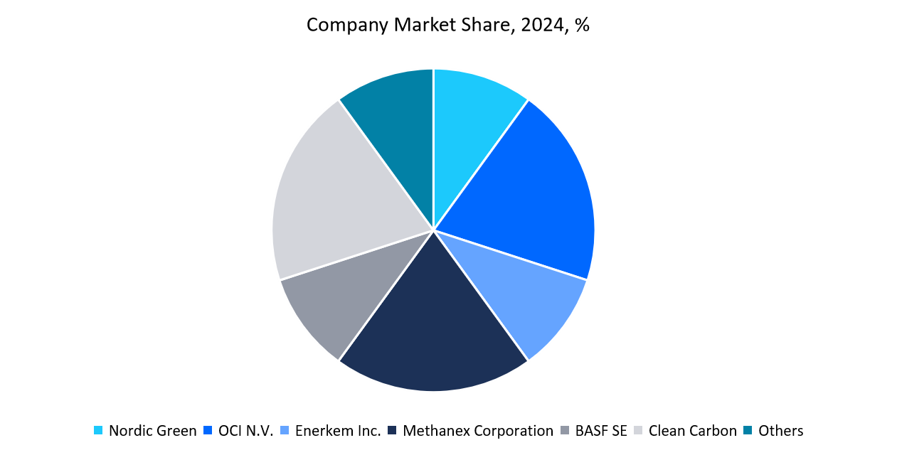 company-green-methanol-market-share-2024
