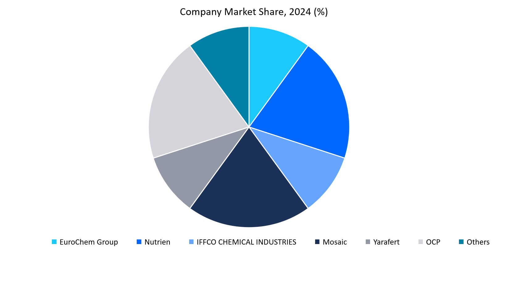 company-phosphoric-acid-market-share,-2024