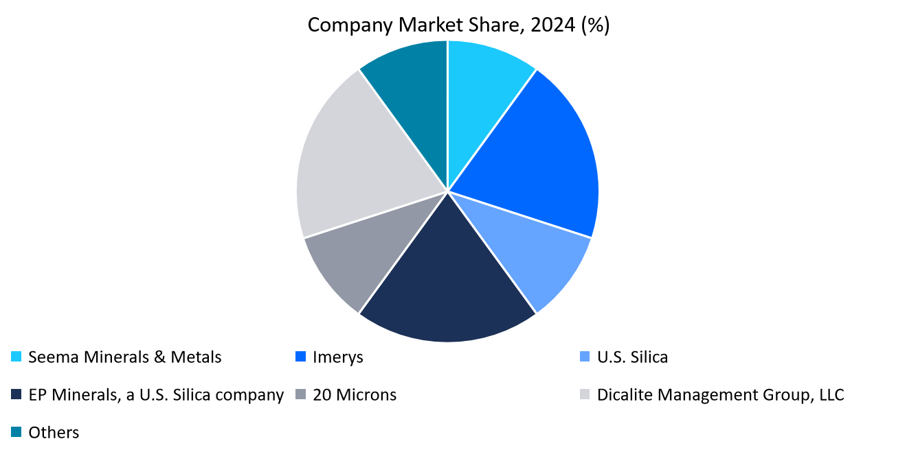 company_diatomaceous_earth_(diatomite)_market_share,_2024