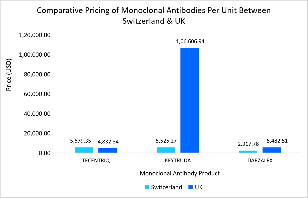 comparative-pricing-of-monoclonal-antibodies-per-unit-between-switzerland-And-UK