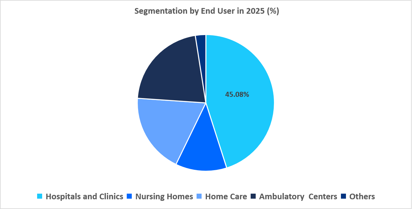 connected-medical-device-segmentation-by-end-user.