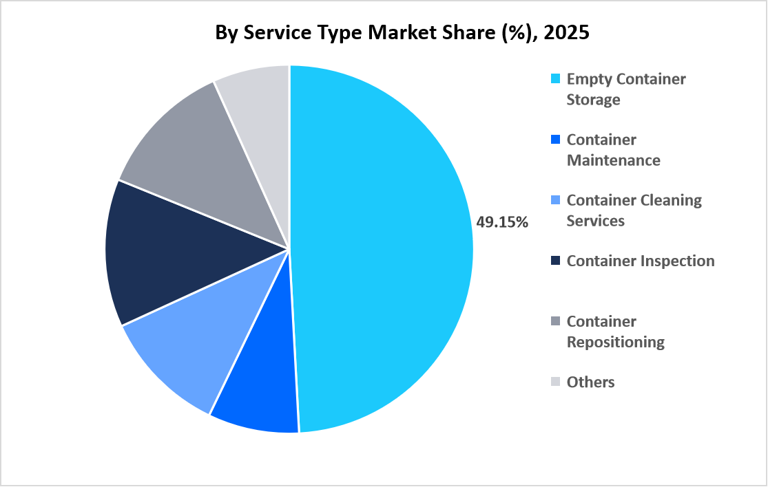 container-depot-services-market-by-service-type-market-share-2025