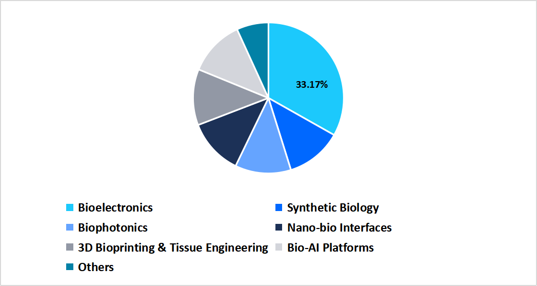 convergence-technology-market-share