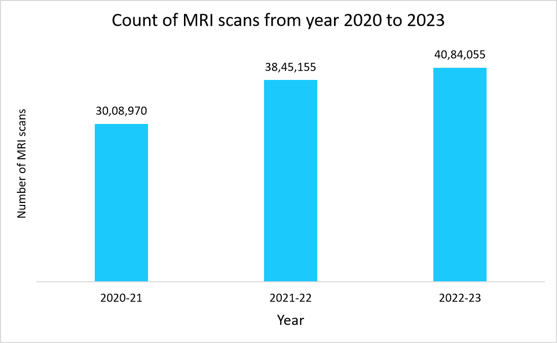 Count of MRI scans from year 2020 to 2023