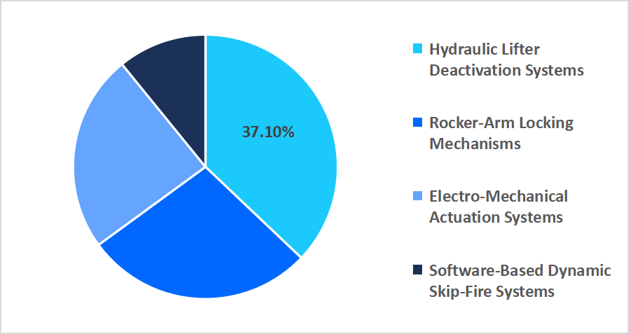 cylinder-deactivation-system-technology-market-share
