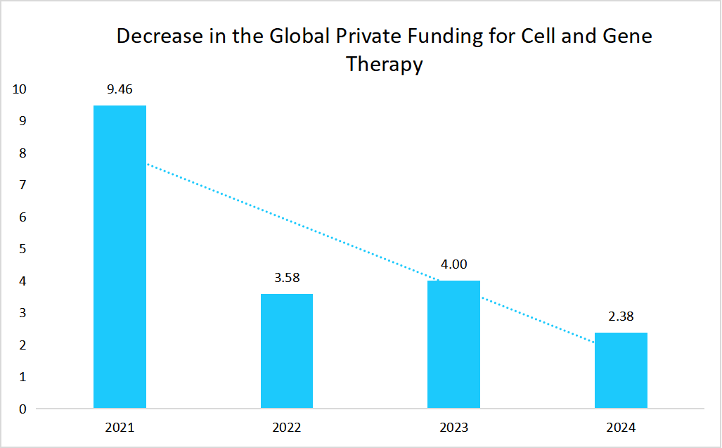 decrease-in-the-global-private-funding-for-cell-and-gene-therapy