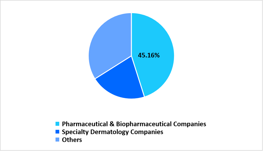 dermatology-contract-manufacturing-market-segmentation