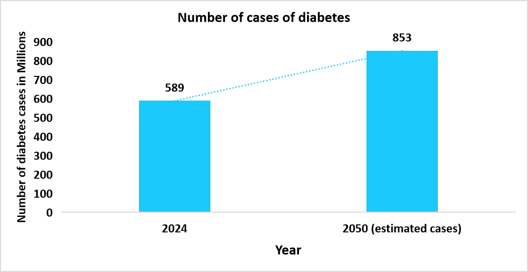 diabetes-cases-around-the-world-in-2024-and-2025