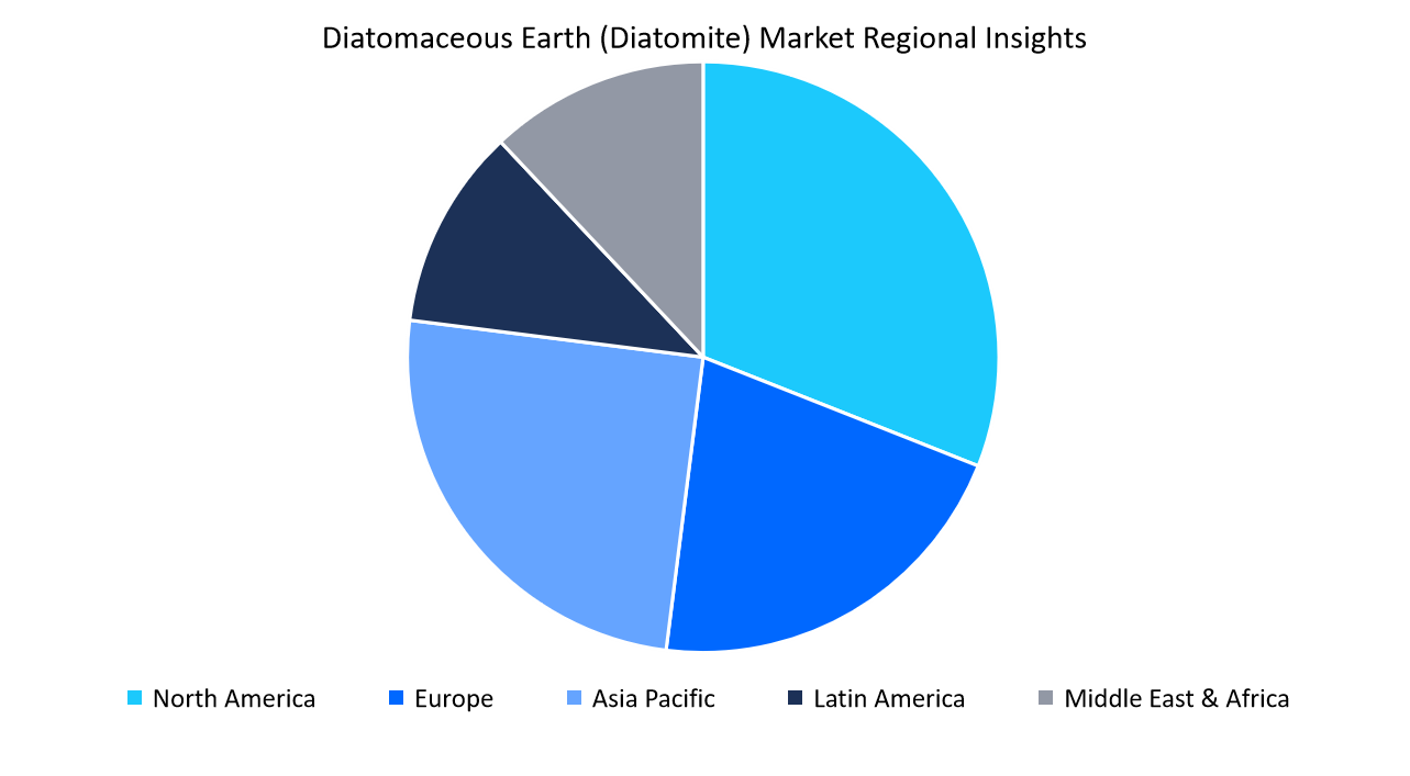 diatomaceous-earth-(diatomite)-market-regional-insights
