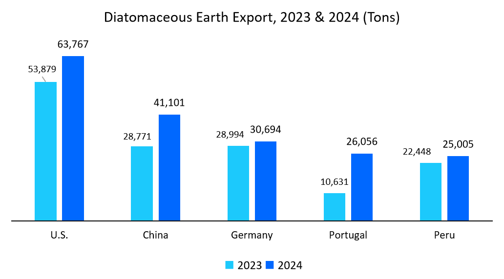diatomaceous-earth-export-2023-2024-ton