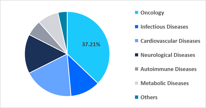 dna-encoded-library-therapeutic-area-market-share