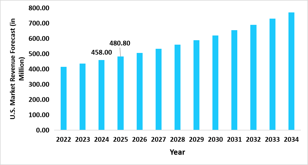 dopamine-agonists-us-market-revenue-forecast